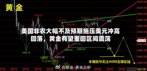 美国非农大幅不及预期施压美元冲高回落	，黄金有望重回区间震荡-第3张图片