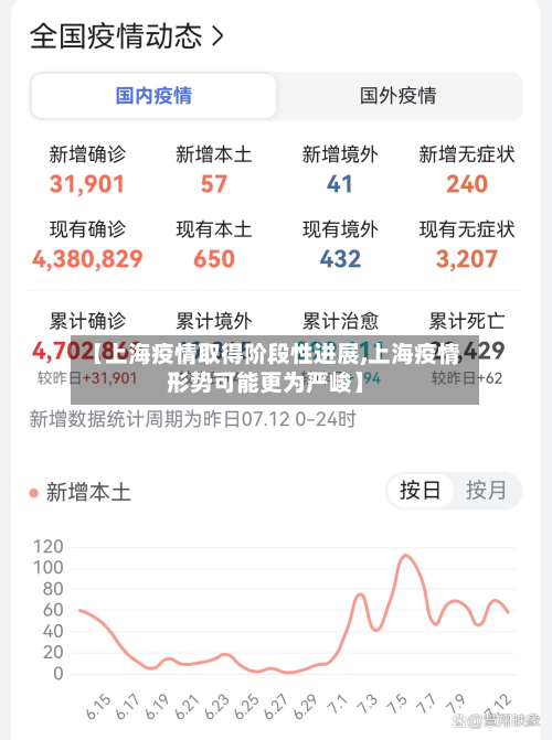 【上海疫情取得阶段性进展,上海疫情形势可能更为严峻】