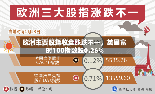 欧洲主要股指收盘涨跌不一	，英国富时100指数跌0.26%-第2张图片