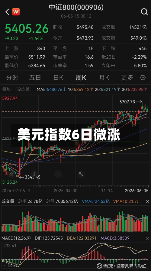 美元指数6日微涨
