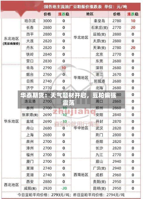 华泰期货：天气题材开启	，豆粕偏强震荡-第3张图片