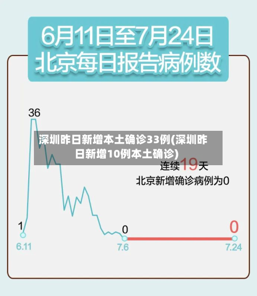 深圳昨日新增本土确诊33例(深圳昨日新增10例本土确诊)