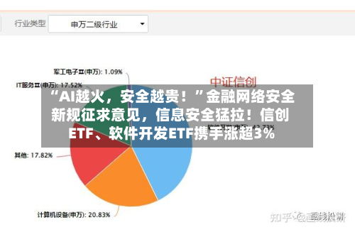 “AI越火	，安全越贵！”金融网络安全新规征求意见，信息安全猛拉！信创ETF、软件开发ETF携手涨超3%-第3张图片