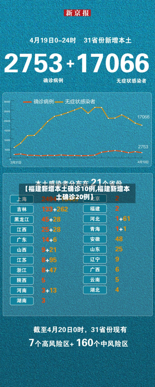 【福建新增本土确诊10例,福建新增本土确诊20例】-第3张图片