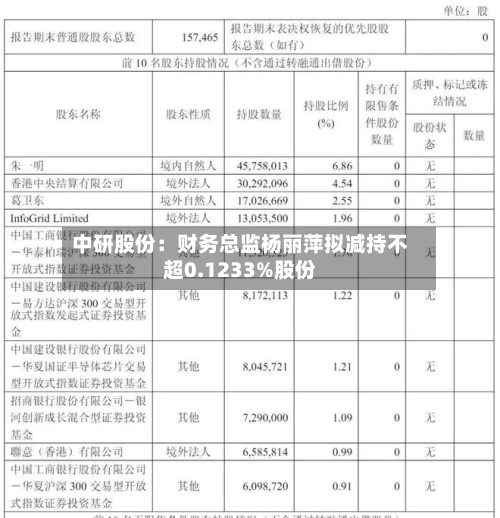 中研股份：财务总监杨丽萍拟减持不超0.1233%股份