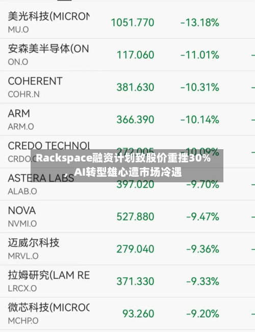 Rackspace融资计划致股价重挫30%，AI转型雄心遭市场冷遇-第2张图片