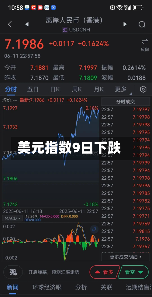 美元指数9日下跌