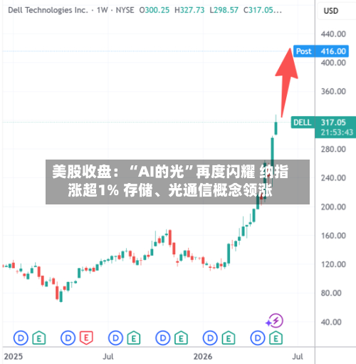 美股收盘：“AI的光”再度闪耀 纳指涨超1% 存储、光通信概念领涨-第2张图片