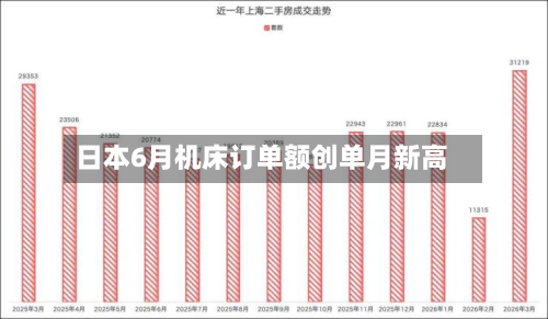 日本6月机床订单额创单月新高