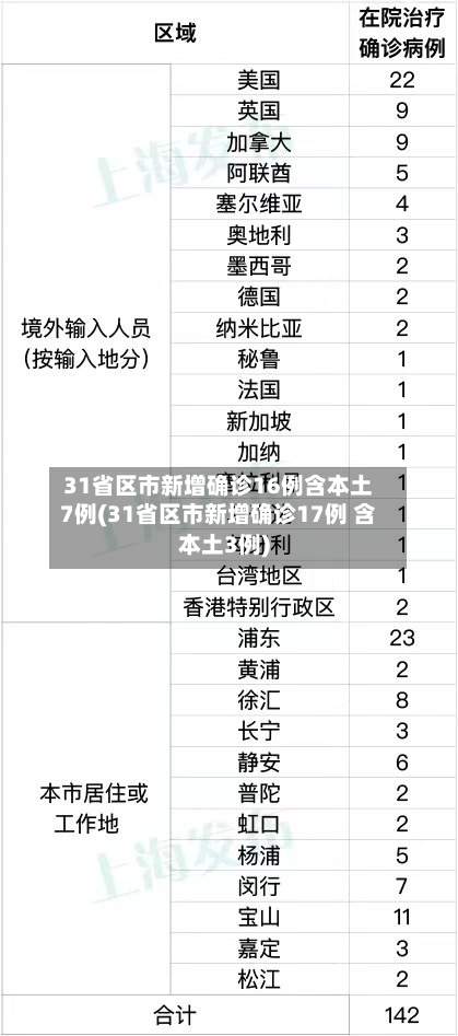 31省区市新增确诊16例含本土7例(31省区市新增确诊17例 含本土3例)-第3张图片