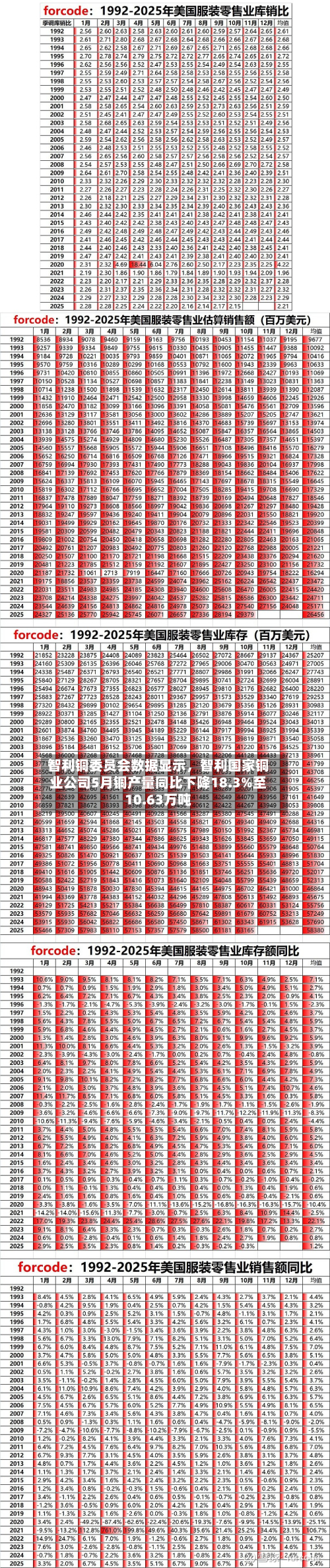 智利铜委员会数据显示，智利国家铜业公司5月铜产量同比下降18.3%至10.63万吨-第2张图片