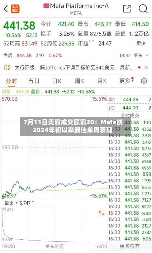 7月11日美股成交额前20：Meta创2024年初以来最佳单周表现-第2张图片