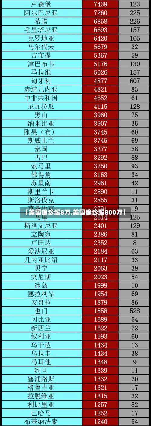 【美国确诊超8万,美国确诊超800万】-第2张图片