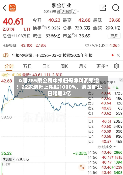 A股265家公司中报归母净利润预增！22家增幅上限超1000%，紫金矿业日赚超2亿-第2张图片