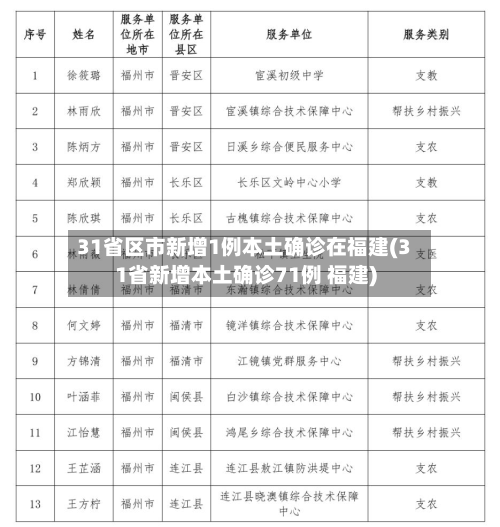 31省区市新增1例本土确诊在福建(31省新增本土确诊71例 福建)