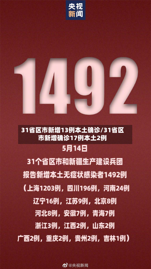31省区市新增13例本土确诊/31省区市新增确诊17例本土2例
