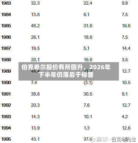 伯克希尔股价有所回升，2026年下半年仍落后于标普-第1张图片
