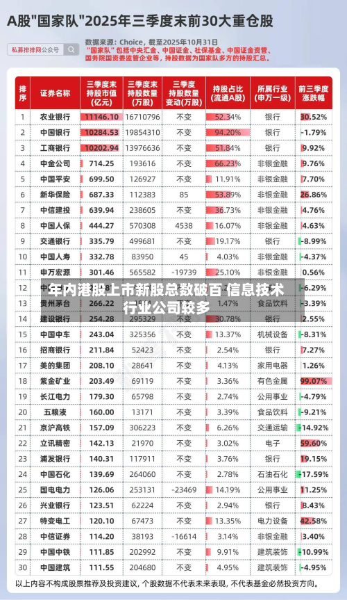 年内港股上市新股总数破百 信息技术行业公司较多-第2张图片