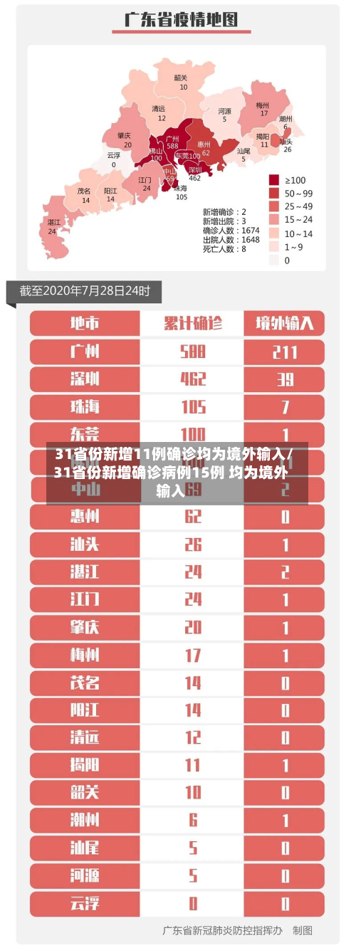 31省份新增11例确诊均为境外输入/31省份新增确诊病例15例 均为境外输入-第2张图片