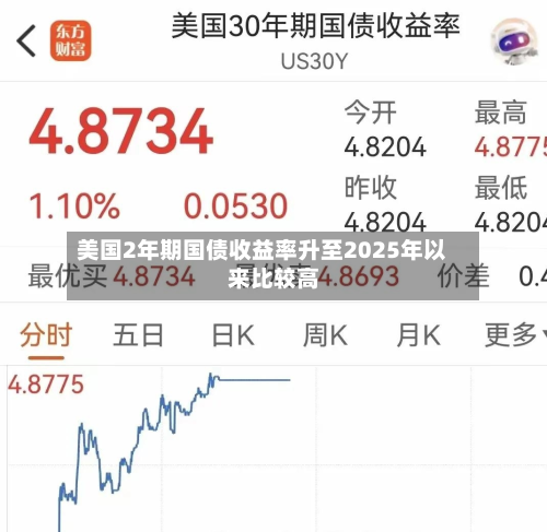 美国2年期国债收益率升至2025年以来比较高-第3张图片