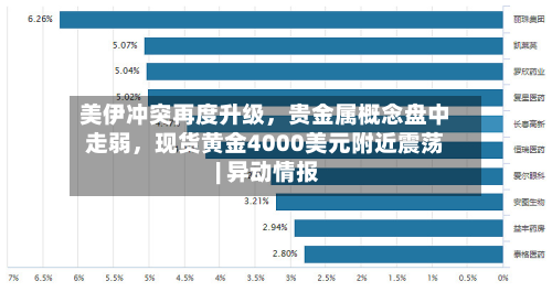 美伊冲突再度升级，贵金属概念盘中走弱	，现货黄金4000美元附近震荡 | 异动情报-第2张图片