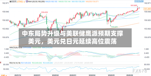 中东局势升级与美联储鹰派预期支撑美元，美元兑日元延续高位震荡-第2张图片