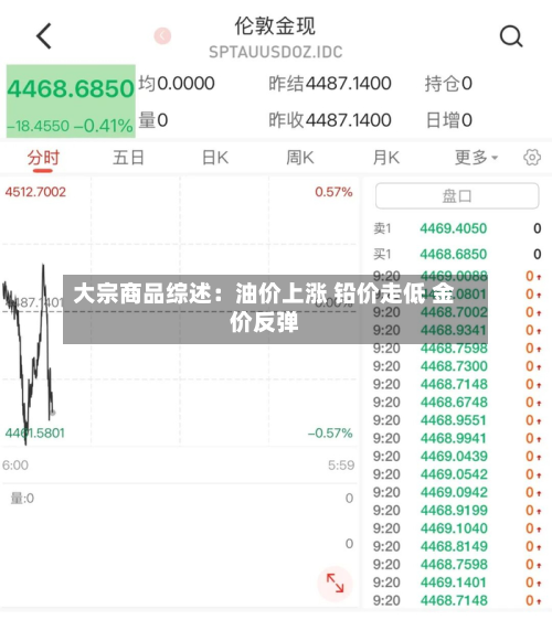 大宗商品综述:油价上涨 铅价走低 金价反弹-第3张图片