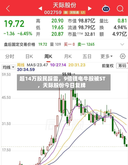 超14万股民踩雷，9倍锂电牛股被ST	，天际股份今日复牌-第2张图片