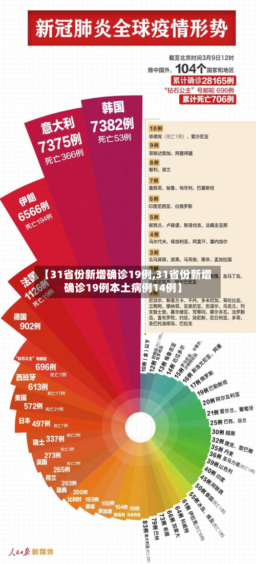 【31省份新增确诊19例,31省份新增确诊19例本土病例14例】-第2张图片