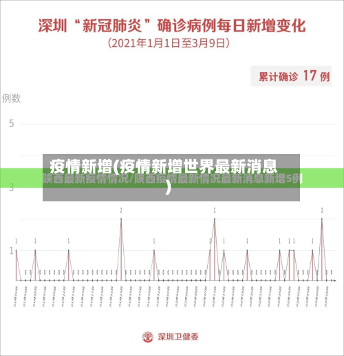 疫情新增(疫情新增世界最新消息)