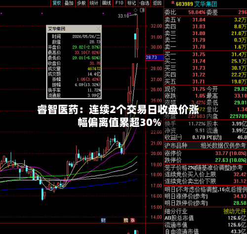 睿智医药:连续2个交易日收盘价涨幅偏离值累超30%-第2张图片
