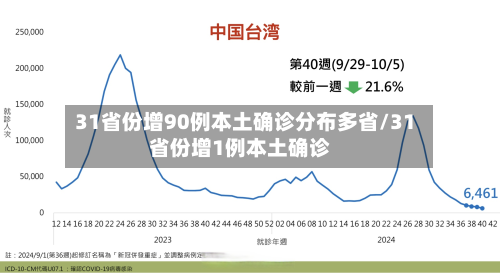 31省份增90例本土确诊分布多省/31省份增1例本土确诊