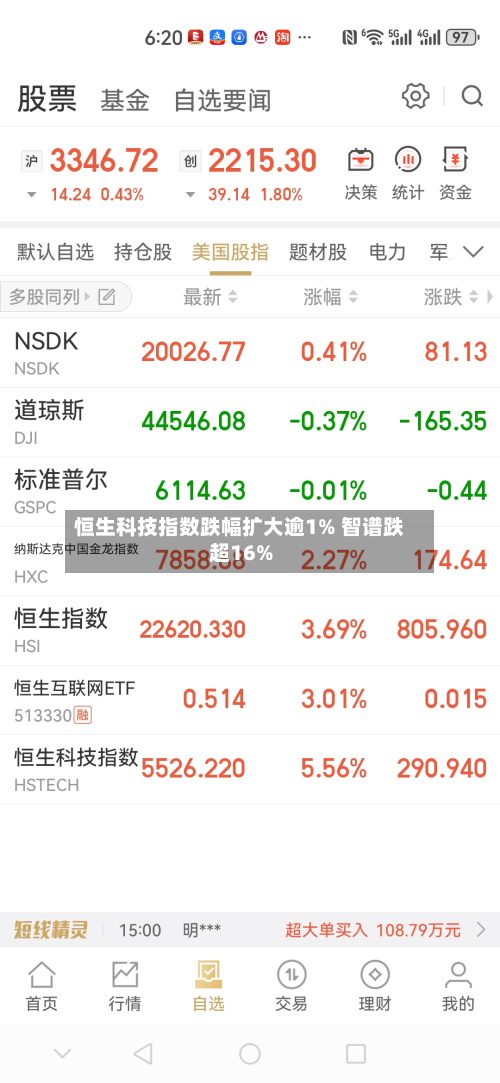 恒生科技指数跌幅扩大逾1% 智谱跌超16%-第1张图片