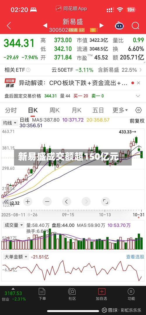 新易盛成交额超150亿元-第2张图片