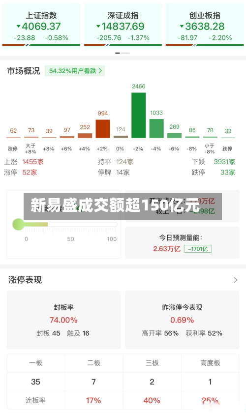 新易盛成交额超150亿元