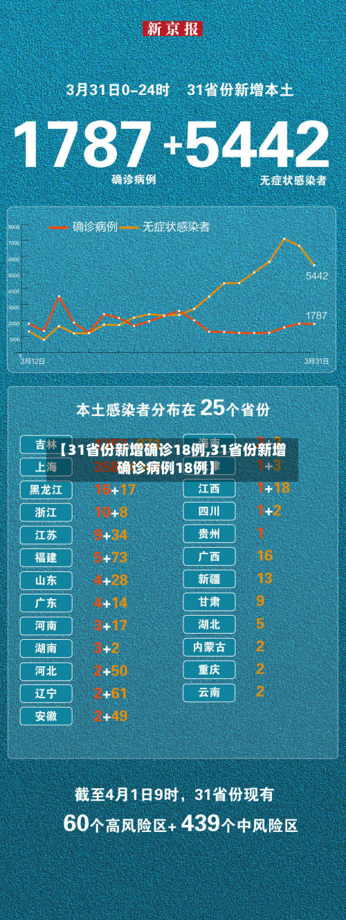 【31省份新增确诊18例,31省份新增确诊病例18例】-第2张图片