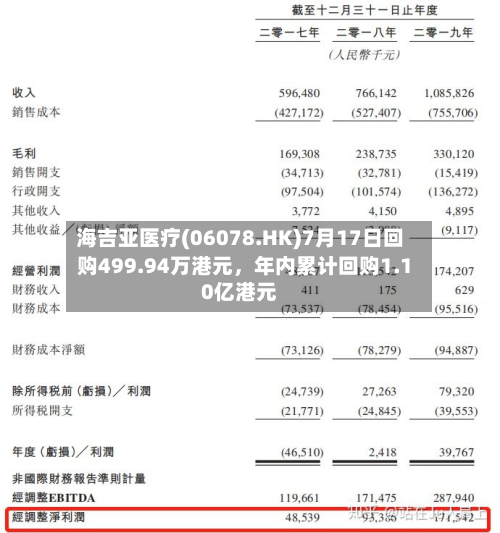 海吉亚医疗(06078.HK)7月17日回购499.94万港元，年内累计回购1.10亿港元-第1张图片