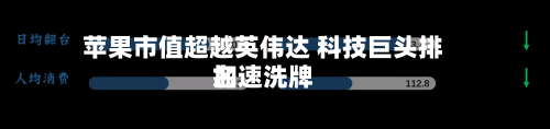 苹果市值超越英伟达 科技巨头排名加速洗牌-第3张图片