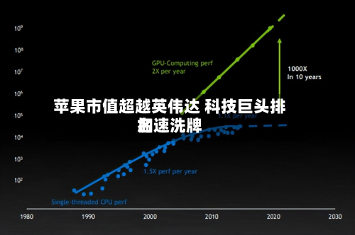 苹果市值超越英伟达 科技巨头排名加速洗牌