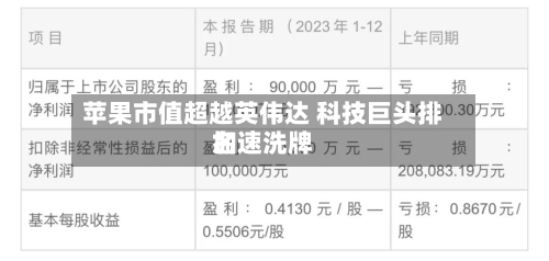 苹果市值超越英伟达 科技巨头排名加速洗牌-第2张图片