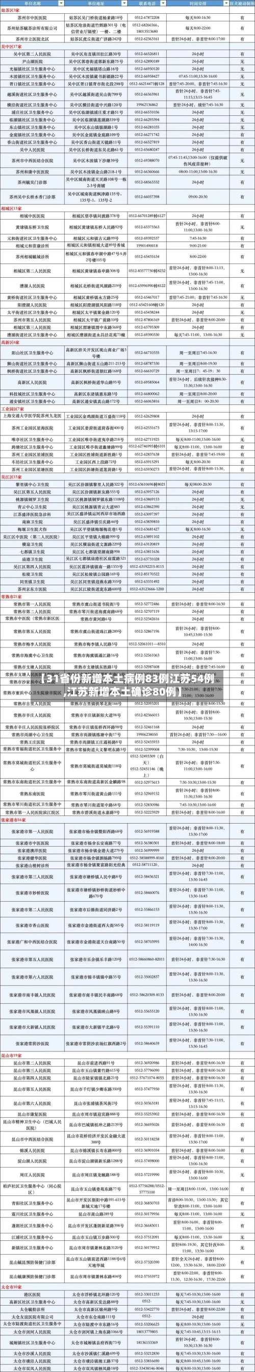 【31省份新增本土病例83例江苏54例,江苏新增本土确诊80例】-第3张图片