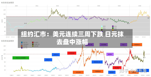 纽约汇市：美元连续三周下跌 日元抹去盘中涨幅