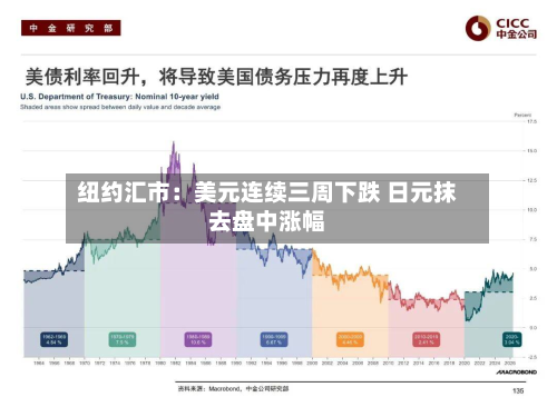 纽约汇市：美元连续三周下跌 日元抹去盘中涨幅-第2张图片