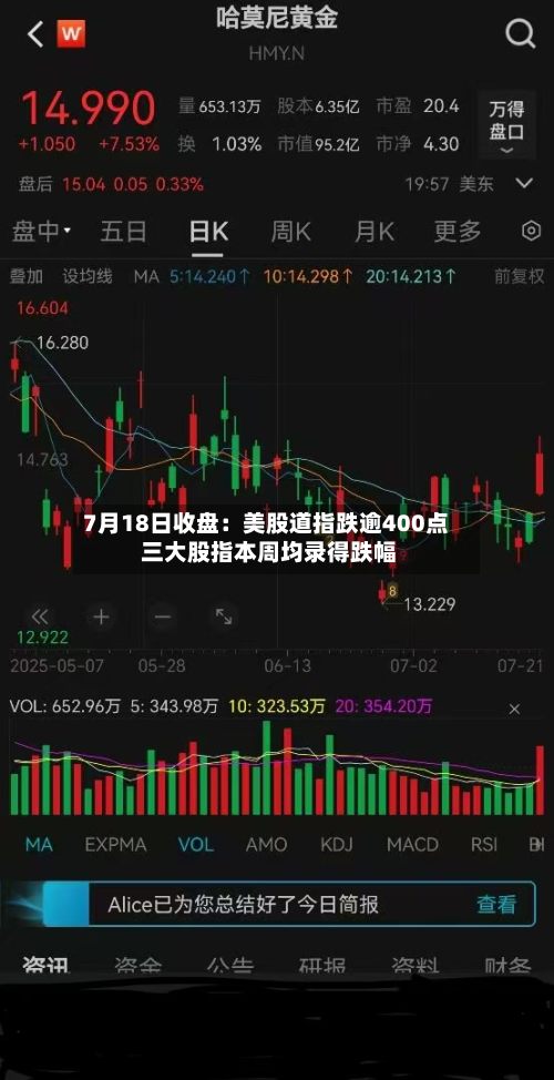 7月18日收盘:美股道指跌逾400点 三大股指本周均录得跌幅-第2张图片