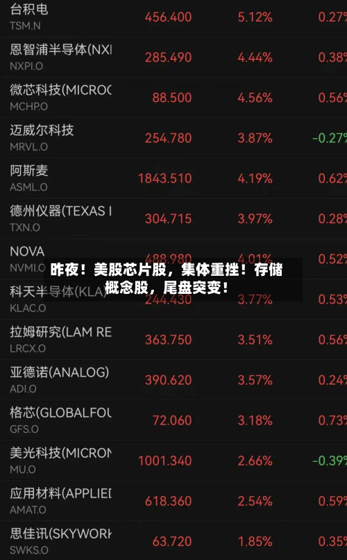 昨夜！美股芯片股，集体重挫！存储概念股，尾盘突变！-第3张图片