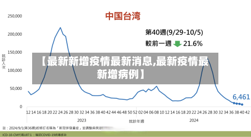 【最新新增疫情最新消息,最新疫情最新增病例】