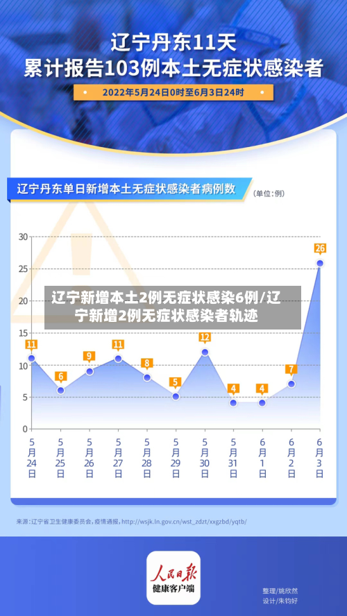 辽宁新增本土2例无症状感染6例/辽宁新增2例无症状感染者轨迹