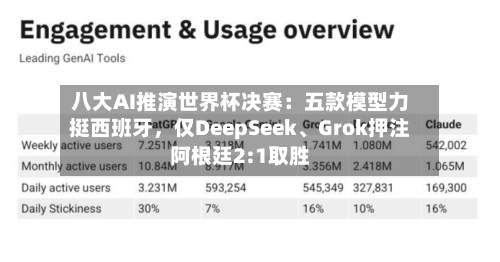 八大AI推演世界杯决赛：五款模型力挺西班牙	，仅DeepSeek	、Grok押注阿根廷2:1取胜-第3张图片