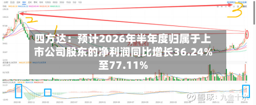 四方达：预计2026年半年度归属于上市公司股东的净利润同比增长36.24%至77.11%-第3张图片