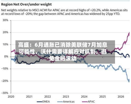 高盛：6月通胀已消除美联储7月加息可能性，沃什需要详解应对机制，避免金融波动-第3张图片
